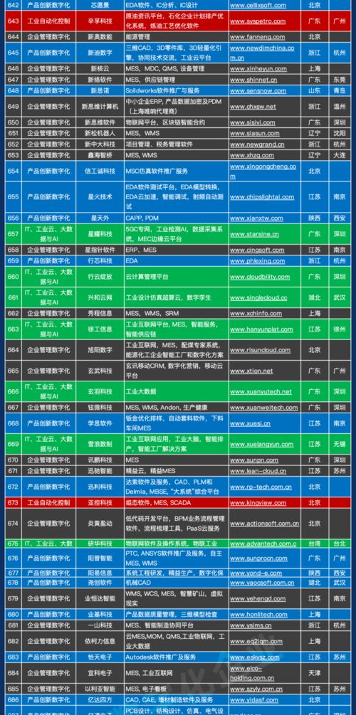 千帆競(jìng)發(fā) 中國(guó)工業(yè)軟件與服務(wù)企業(yè)名錄重磅發(fā)布，驅(qū)動(dòng)產(chǎn)業(yè)數(shù)字化浪潮