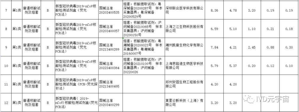 廣東等18省市新冠集采價(jià)格揭曉 核酸檢測(cè)3.2元，抗原自測(cè)3.91元